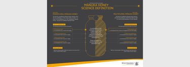 graphic explaining mpi manuka standard